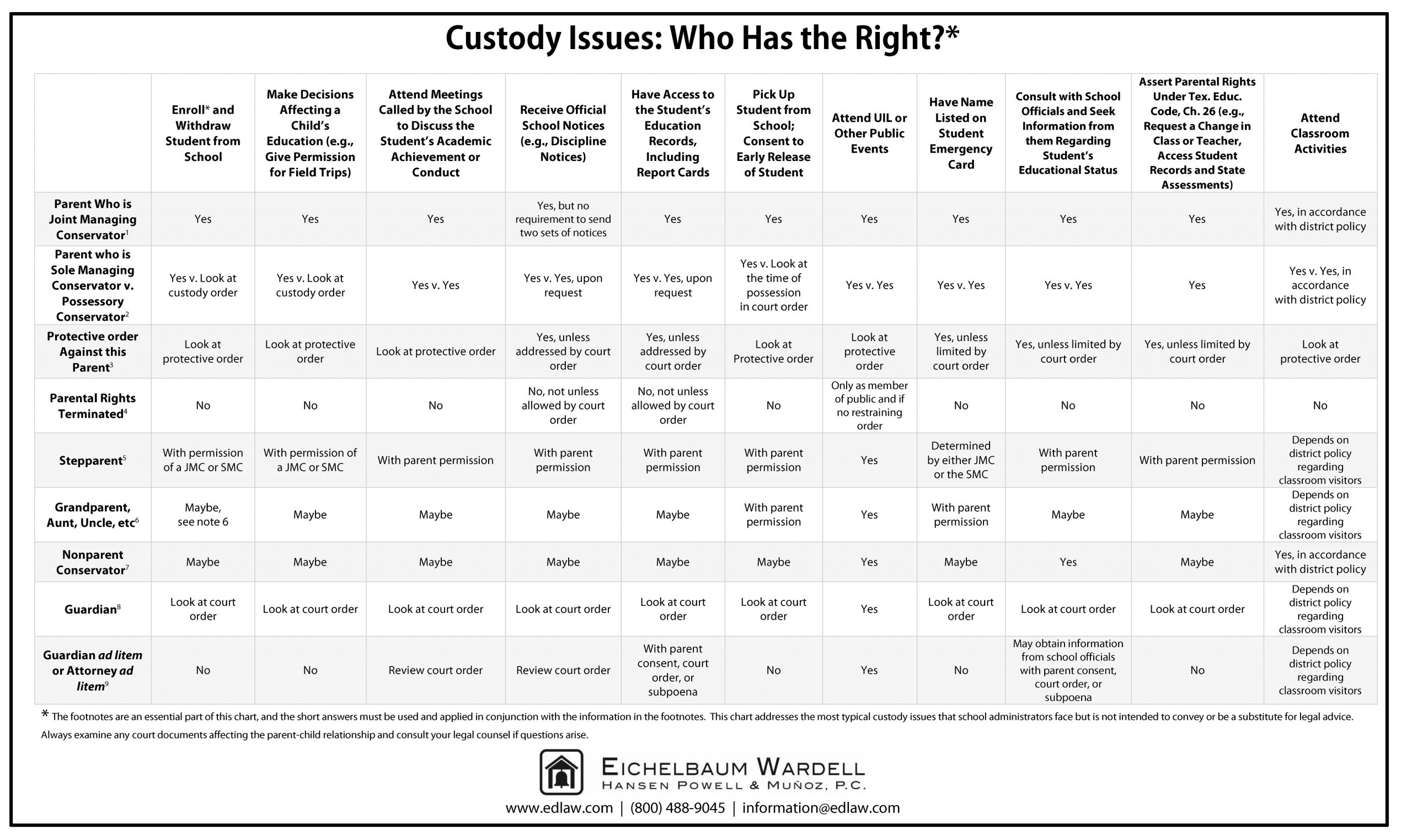 Custody Chart – General Education