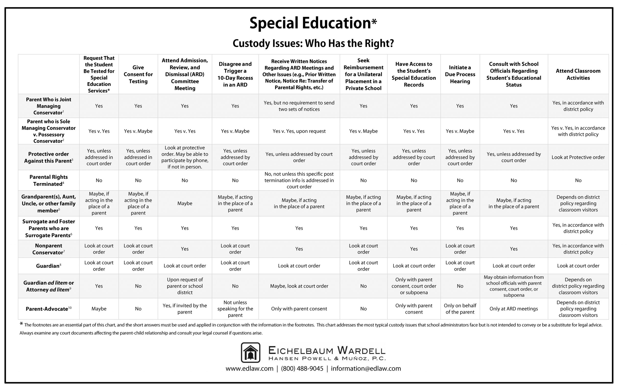 Custody Chart – Special Education